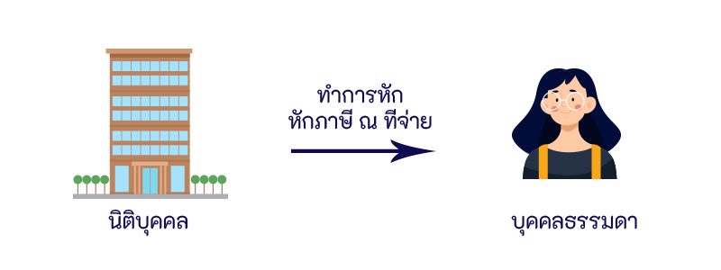 ภ.ง.ด.3 คือ แบบแจ้งการหักภาษี ณ ที่จ่าย ที่นิติบุคคลทำธุรกรรมกับบุคคลธรรมดา