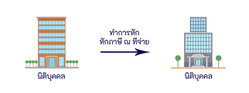 ภ.ง.ด.53 คือ แบบแจ้งการหักภาษี ณ ที่จ่าย ที่นิติบุคคลทำธุรกรรมกับนิติบุคคล